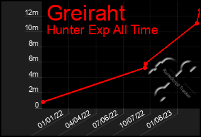 Total Graph of Greiraht