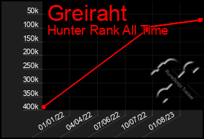 Total Graph of Greiraht