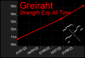 Total Graph of Greiraht