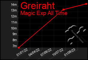 Total Graph of Greiraht