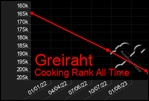 Total Graph of Greiraht