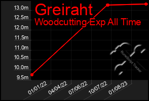 Total Graph of Greiraht