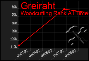 Total Graph of Greiraht