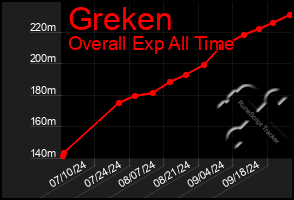 Total Graph of Greken