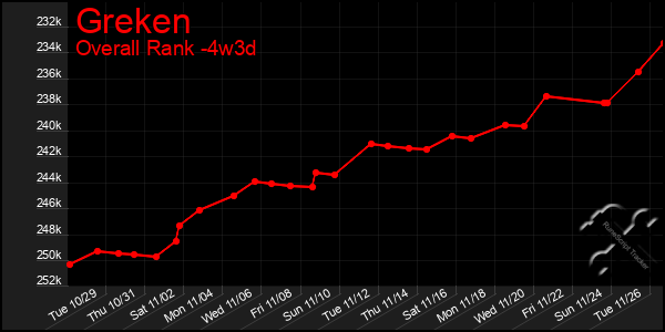 Last 31 Days Graph of Greken