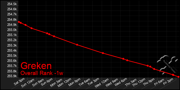 1 Week Graph of Greken