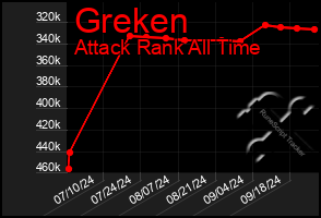 Total Graph of Greken