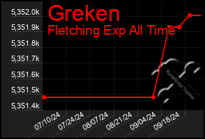 Total Graph of Greken