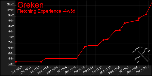 Last 31 Days Graph of Greken