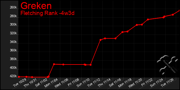 Last 31 Days Graph of Greken