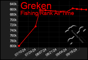 Total Graph of Greken