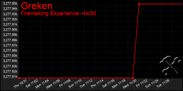 Last 31 Days Graph of Greken