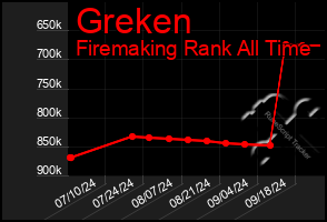 Total Graph of Greken