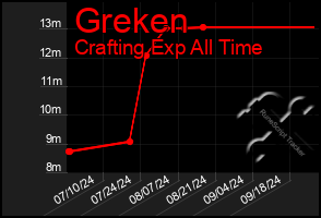 Total Graph of Greken