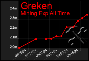 Total Graph of Greken