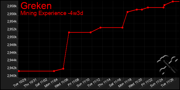 Last 31 Days Graph of Greken