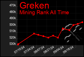 Total Graph of Greken