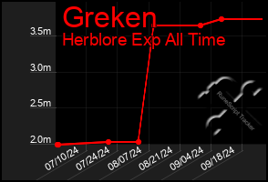 Total Graph of Greken