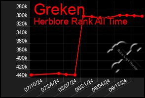 Total Graph of Greken