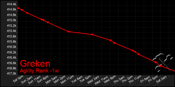 Last 7 Days Graph of Greken