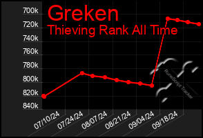 Total Graph of Greken