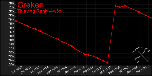 Last 31 Days Graph of Greken