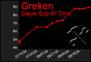 Total Graph of Greken