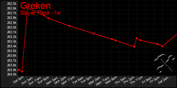 Last 7 Days Graph of Greken