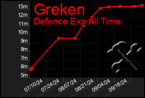 Total Graph of Greken