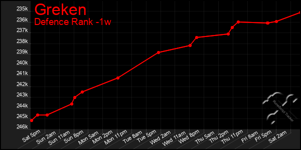 Last 7 Days Graph of Greken