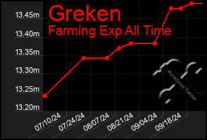 Total Graph of Greken