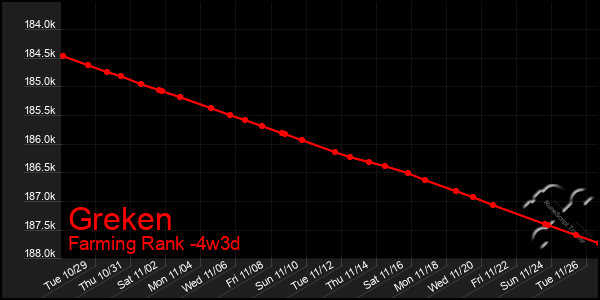 Last 31 Days Graph of Greken