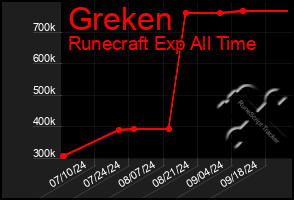 Total Graph of Greken