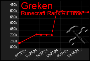 Total Graph of Greken