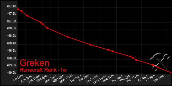 Last 7 Days Graph of Greken