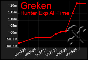 Total Graph of Greken