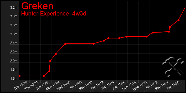 Last 31 Days Graph of Greken