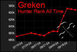 Total Graph of Greken