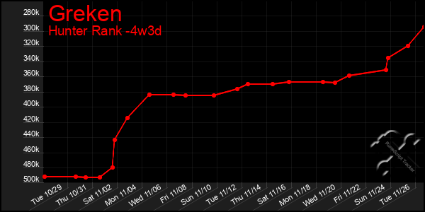 Last 31 Days Graph of Greken