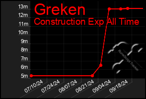 Total Graph of Greken