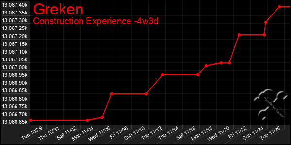 Last 31 Days Graph of Greken