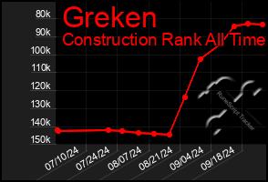 Total Graph of Greken