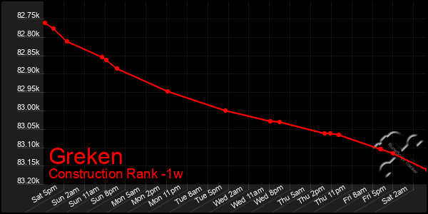 Last 7 Days Graph of Greken