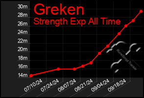 Total Graph of Greken