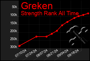 Total Graph of Greken