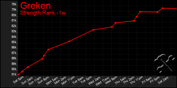 Last 7 Days Graph of Greken