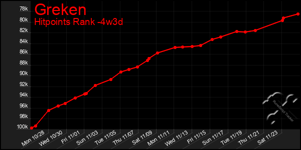 Last 31 Days Graph of Greken