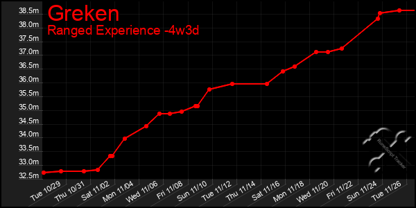 Last 31 Days Graph of Greken