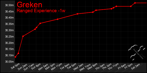 Last 7 Days Graph of Greken