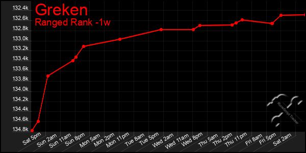 Last 7 Days Graph of Greken